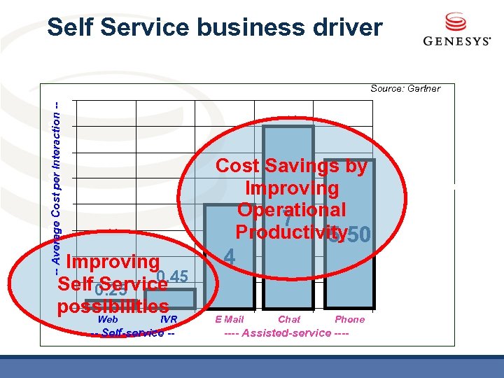 Self Service business driver Source: Gartner -- Average Cost per Interaction -- $16 $7