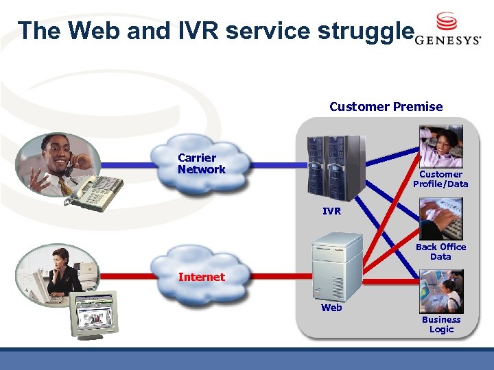 The Web and IVR service struggle Customer Premise Carrier Network Customer Profile/Data IVR Back