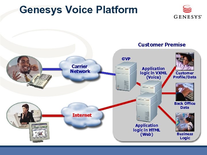 Genesys Voice Platform Customer Premise GVP Carrier Network Application logic in VXML (Voice) Customer