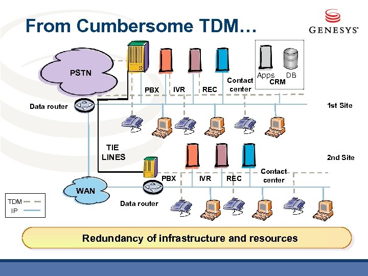 From Cumbersome TDM… PSTN PBX IVR REC Contact center Apps DB CRM 1 st