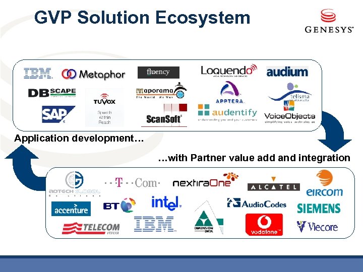 GVP Solution Ecosystem Application development… …with Partner value add and integration 