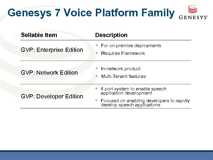 Genesys 7 Voice Platform Family Sellable Item GVP: Enterprise Edition GVP: Network Edition GVP: