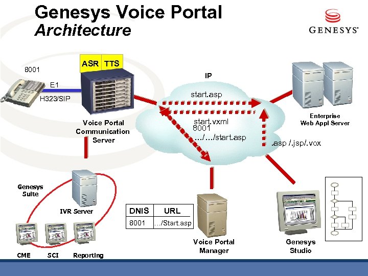 Genesys Voice Portal Architecture ASR TTS 8001 IP E 1 start. asp H 323/SIP