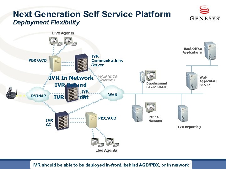 Next Generation Self Service Platform Deployment Flexibility Live Agents Back Office Applications IVR Communications