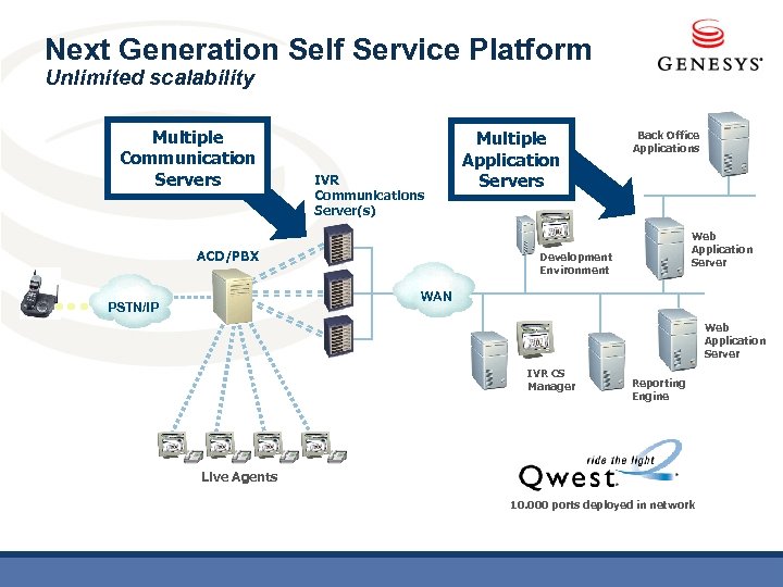 Next Generation Self Service Platform Unlimited scalability Multiple Communication Servers IVR Communications Server(s) ACD/PBX