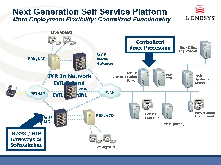 Next Generation Self Service Platform More Deployment Flexibility; Centralized Functionality Live Agents Centralized Voice