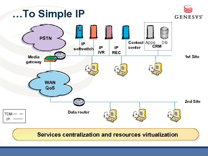 …To Simple IP PSTN IP softswitch Media gateway IP IVR IP REC Contact Apps