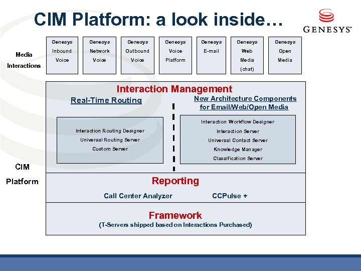 CIM Platform: a look inside… Genesys Media Interactions Genesys Genesys Inbound Network Outbound Voice