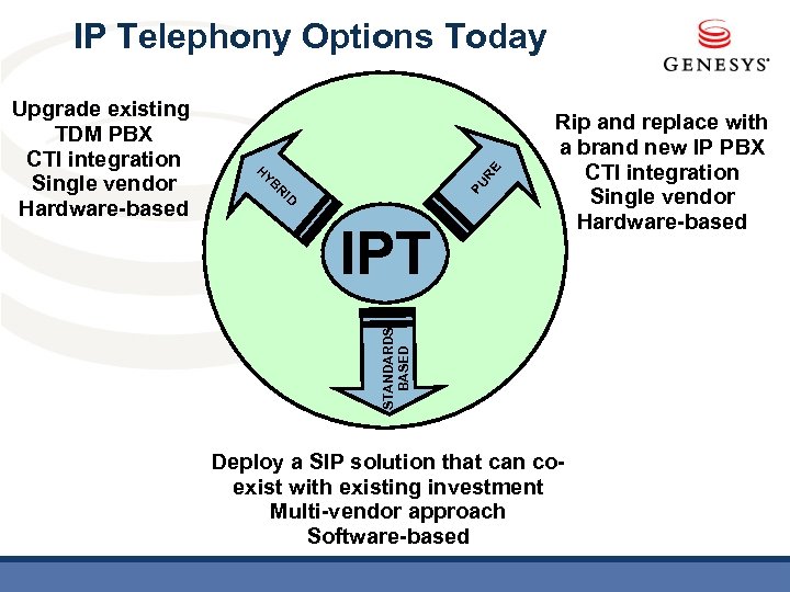IP Telephony Options Today YB RE H PU R ID IPT Rip and replace
