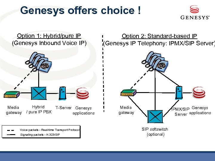 Genesys offers choice ! Option 1: Hybrid/pure IP (Genesys Inbound Voice IP) Media gateway