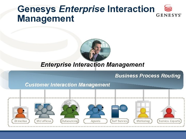 Genesys Enterprise Interaction Management Business Process Routing Customer Interaction Management Branches Mid offices Outsourcing