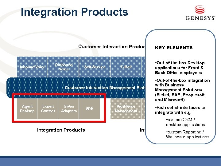 Integration Products Customer Interaction Products KEY ELEMENTS Inbound Voice Outbound Voice Self-Service E-Mail •