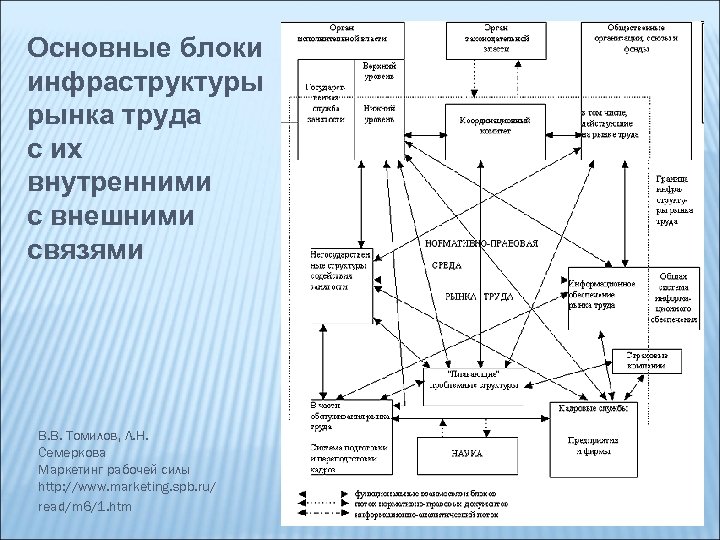 Основные блоки инфраструктуры рынка труда с их внутренними с внешними связями В. В. Томилов,