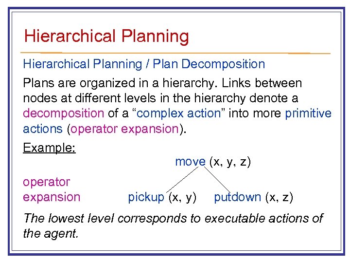 Hierarchical Planning / Plan Decomposition Plans are organized in a hierarchy. Links between nodes