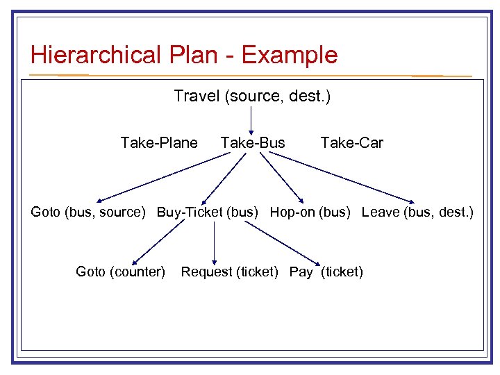 Hierarchical Plan - Example Travel (source, dest. ) Take-Plane Take-Bus Take-Car Goto (bus, source)