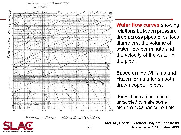 Water flow curves showing relations between pressure drop across pipes of various diameters, the