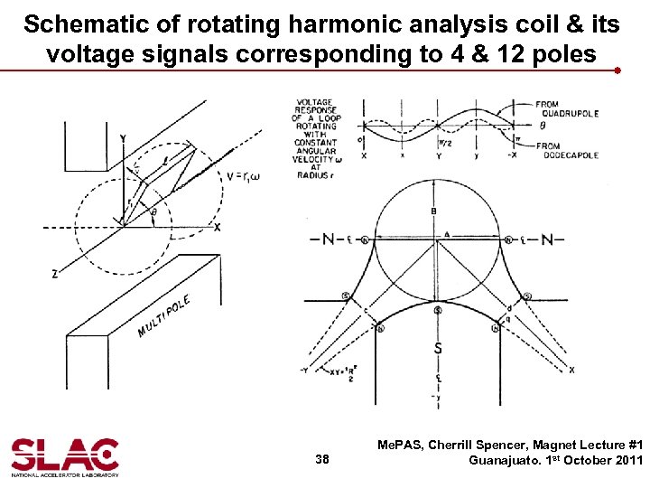 Schematic of rotating harmonic analysis coil & its voltage signals corresponding to 4 &