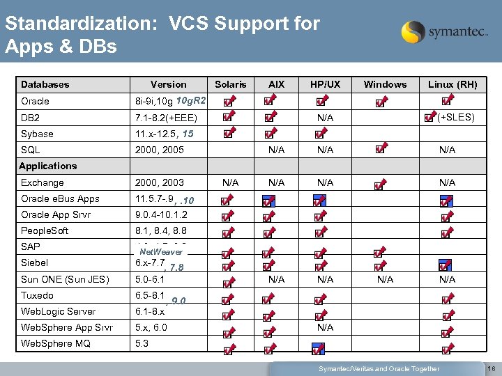 Standardization: VCS Support for Apps & DBs Databases Version Oracle 7. 1 -8. 2(+EEE)