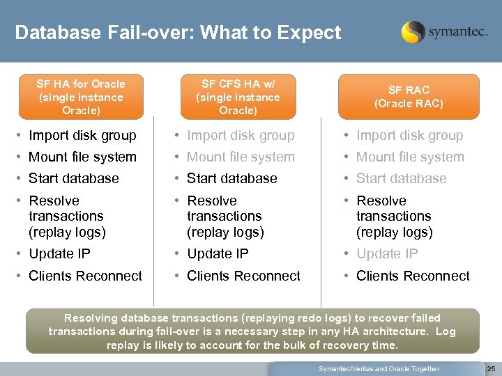 Database Fail-over: What to Expect SF HA for Oracle (single instance Oracle) SF CFS