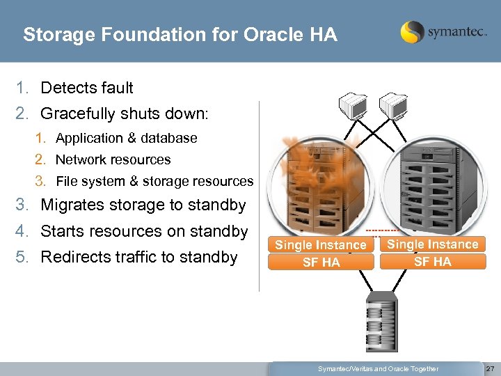 Storage Foundation for Oracle HA 1. Detects fault 2. Gracefully shuts down: 1. Application