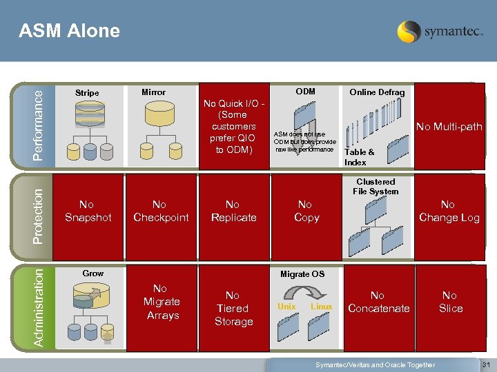 Administration Protection Performance ASM Alone Mirror Quick I/O ODM No Quick I/O (Some customers