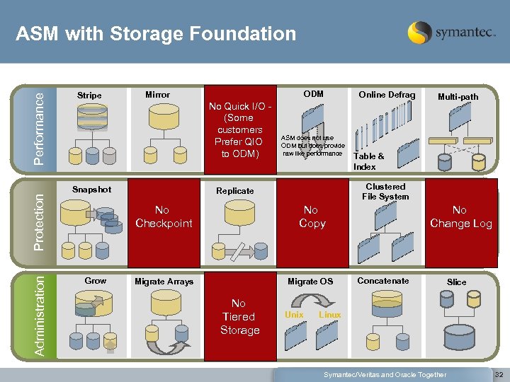 Administration Protection Performance ASM with Storage Foundation Snapshot Mirror Checkpoint Quick I/O ODM No