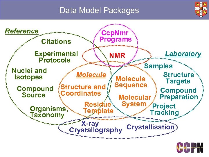 Data Model Packages Reference Citations Ccp. Nmr Programs Experimental Laboratory NMR Protocols Samples Nuclei