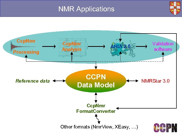 NMR Applications Ccp. Nmr Processing Reference data Ccp. Nmr Analysis ARIA 2. 0 CCPN