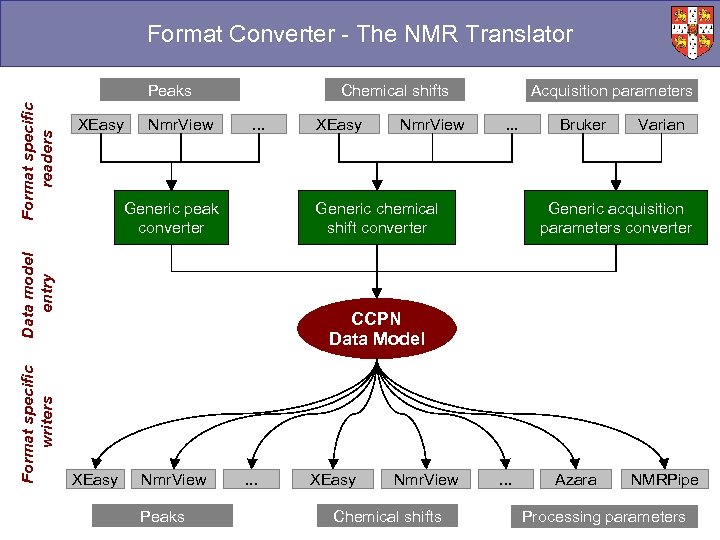 Format Converter - The NMR Translator XEasy Nmr. View Chemical shifts. . . Generic