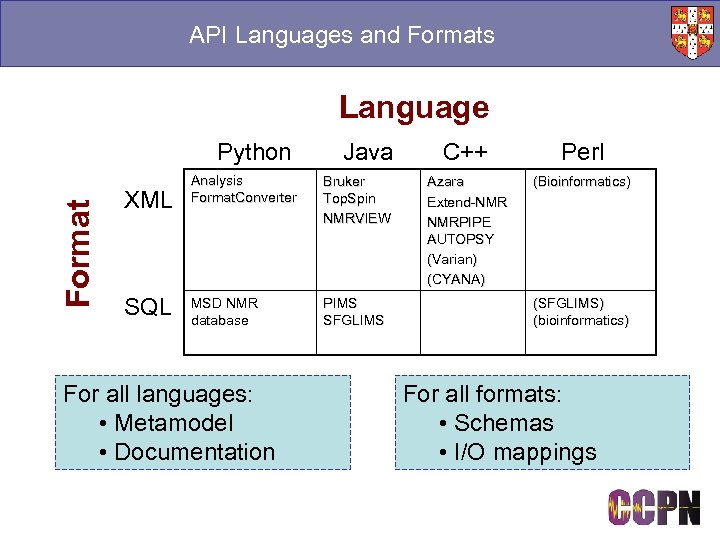 API Languages and Formats Language Format Python XML SQL Java Analysis Format. Converter Bruker