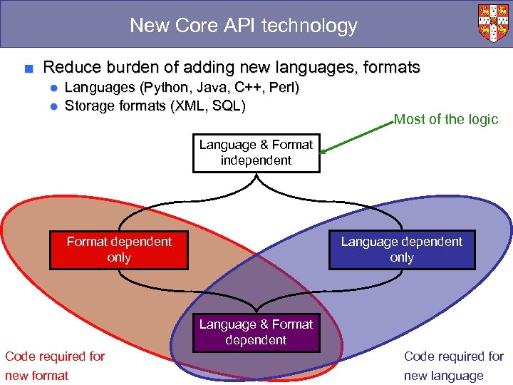 New Core API technology ■ Reduce burden of adding new languages, formats ● Languages