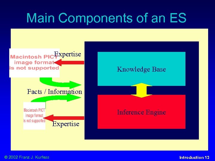 Main Components of an ES Expertise Knowledge Base Facts / Information Inference Engine Expertise