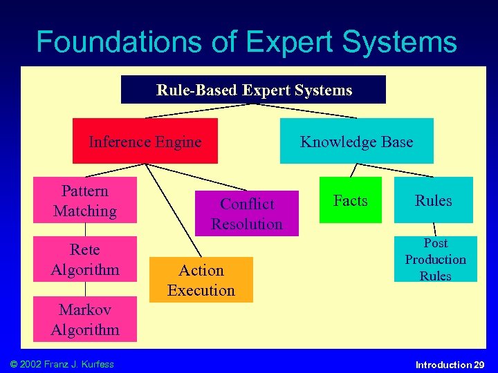Foundations of Expert Systems Rule-Based Expert Systems Inference Engine Pattern Matching Rete Algorithm Knowledge