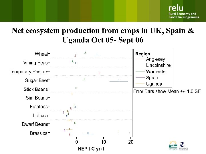 Net ecosystem production from crops in UK, Spain & Uganda Oct 05 - Sept
