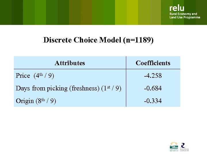 Discrete Choice Model (n=1189) Attributes Coefficients Price (4 th / 9) -4. 258 Days
