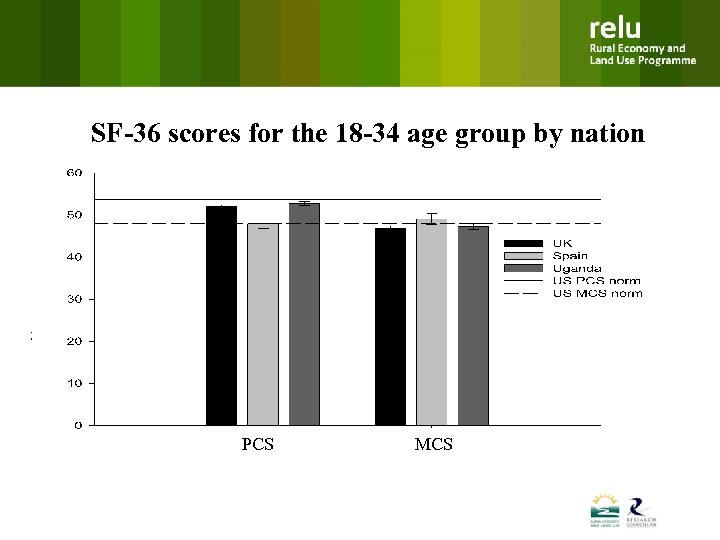 SF-36 scores for the 18 -34 age group by nation PCS MCS 