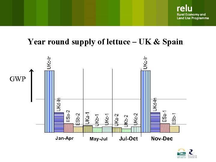 Year round supply of lettuce – UK & Spain GWP Jan-Apr May-Jul Jul-Oct Nov-Dec