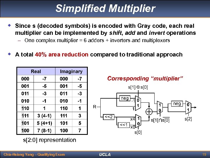 Simplified Multiplier w Since s (decoded symbols) is encoded with Gray code, each real
