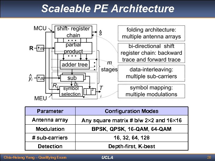 Scaleable PE Architecture Parameter Configuration Modes Antenna array Any square matrix # b/w 2