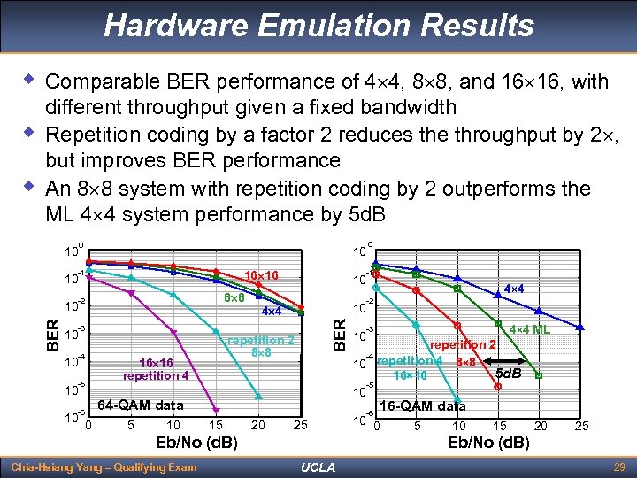 Hardware Emulation Results w Comparable BER performance of 4 4, 8 8, and 16