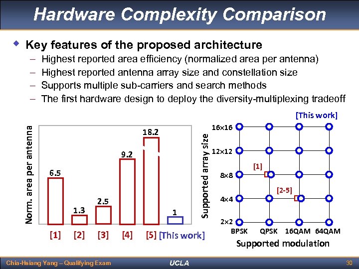 Hardware Complexity Comparison w Key features of the proposed architecture – – Highest reported