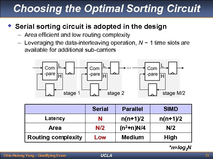 Choosing the Optimal Sorting Circuit w Serial sorting circuit is adopted in the design