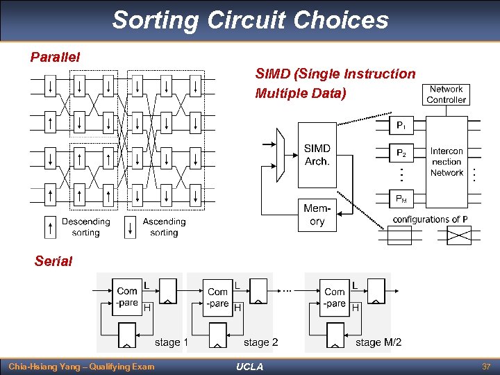 Sorting Circuit Choices Parallel SIMD (Single Instruction Multiple Data) Serial Chia-Hsiang Yang – Qualifying