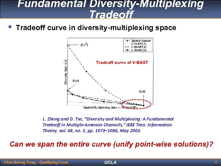 Fundamental Diversity-Multiplexing Tradeoff w Tradeoff curve in diversity-multiplexing space Optimal tradeoff curve Tradeoff curve