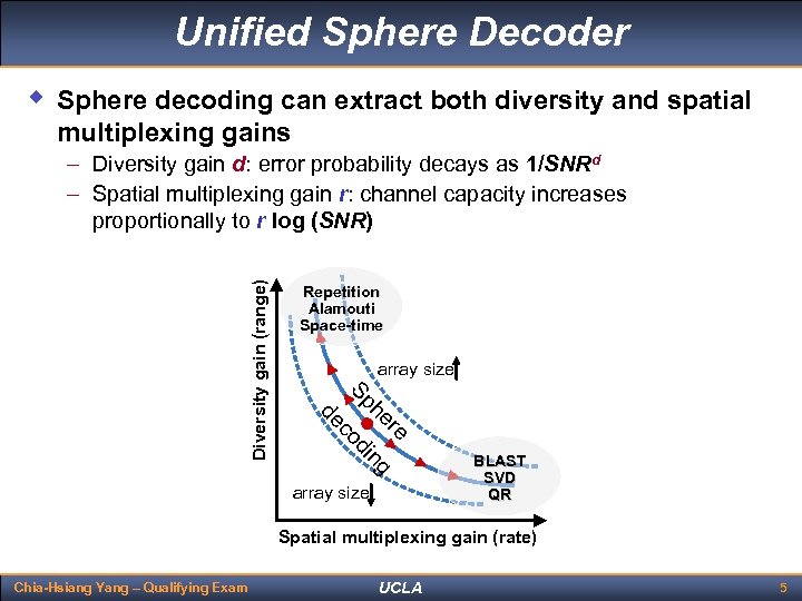 Unified Sphere Decoder w Sphere decoding can extract both diversity and spatial multiplexing gains