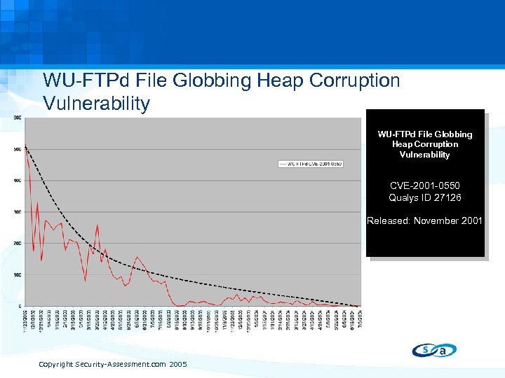 WU-FTPd File Globbing Heap Corruption Vulnerability CVE-2001 -0550 Qualys ID 27126 Released: November 2001