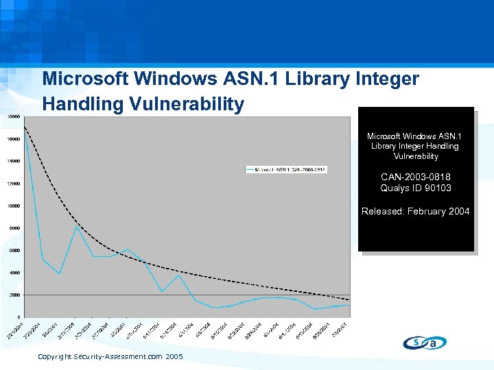 Microsoft Windows ASN. 1 Library Integer Handling Vulnerability CAN-2003 -0818 Qualys ID 90103 Released: