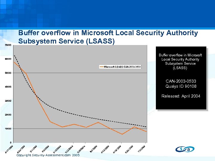 Buffer overflow in Microsoft Local Security Authority Subsystem Service (LSASS) CAN-2003 -0533 Qualys ID