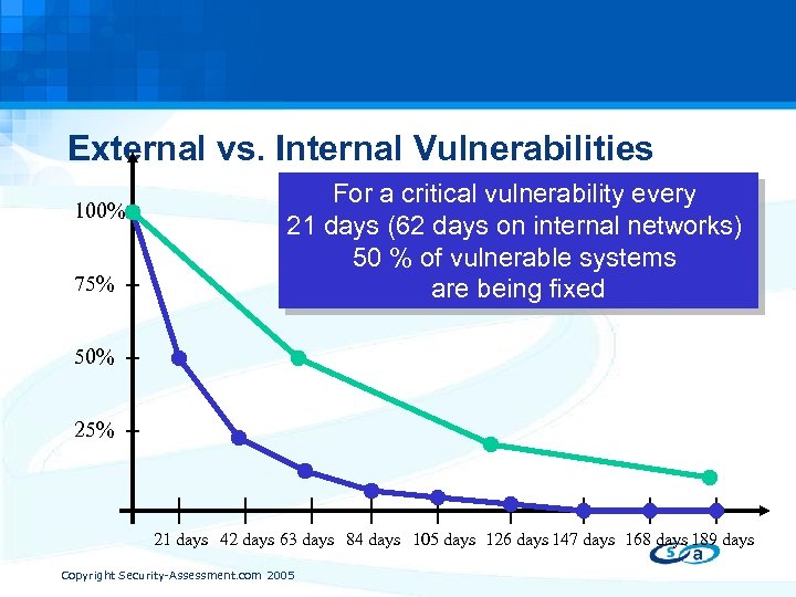 External vs. Internal Vulnerabilities 100% 75% For a critical vulnerability every 21 days (62