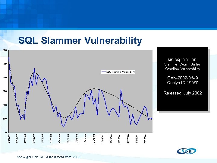 SQL Slammer Vulnerability MS-SQL 8. 0 UDP Slammer Worm Buffer Overflow Vulnerability CAN-2002 -0649